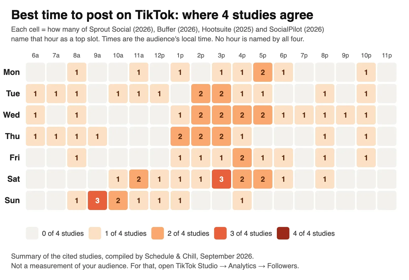 Heatmap of the best time to post on TikTok by day and hour, showing how many of four studies (Sprout Social, Buffer, Hootsuite, SocialPilot) name each hour. Saturday 3 p.m. and Sunday 9 a.m. are named by three studies; Tuesday to Thursday 2 to 4 p.m. by two.