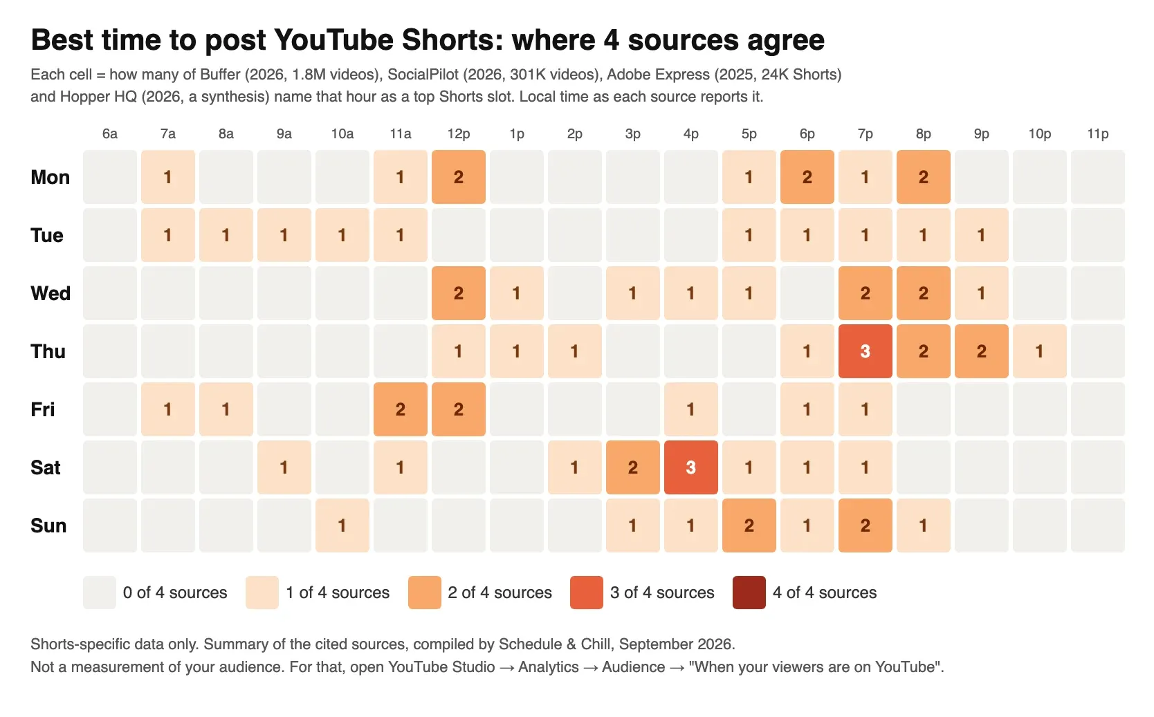 Heatmap of the best time to post YouTube Shorts by day and hour, showing how many of four sources (Buffer, SocialPilot, Adobe Express, Hopper HQ) name each hour. Thursday 7 p.m. and Saturday 4 p.m. are named by three sources; weekday evenings 6 to 9 p.m. by two.
