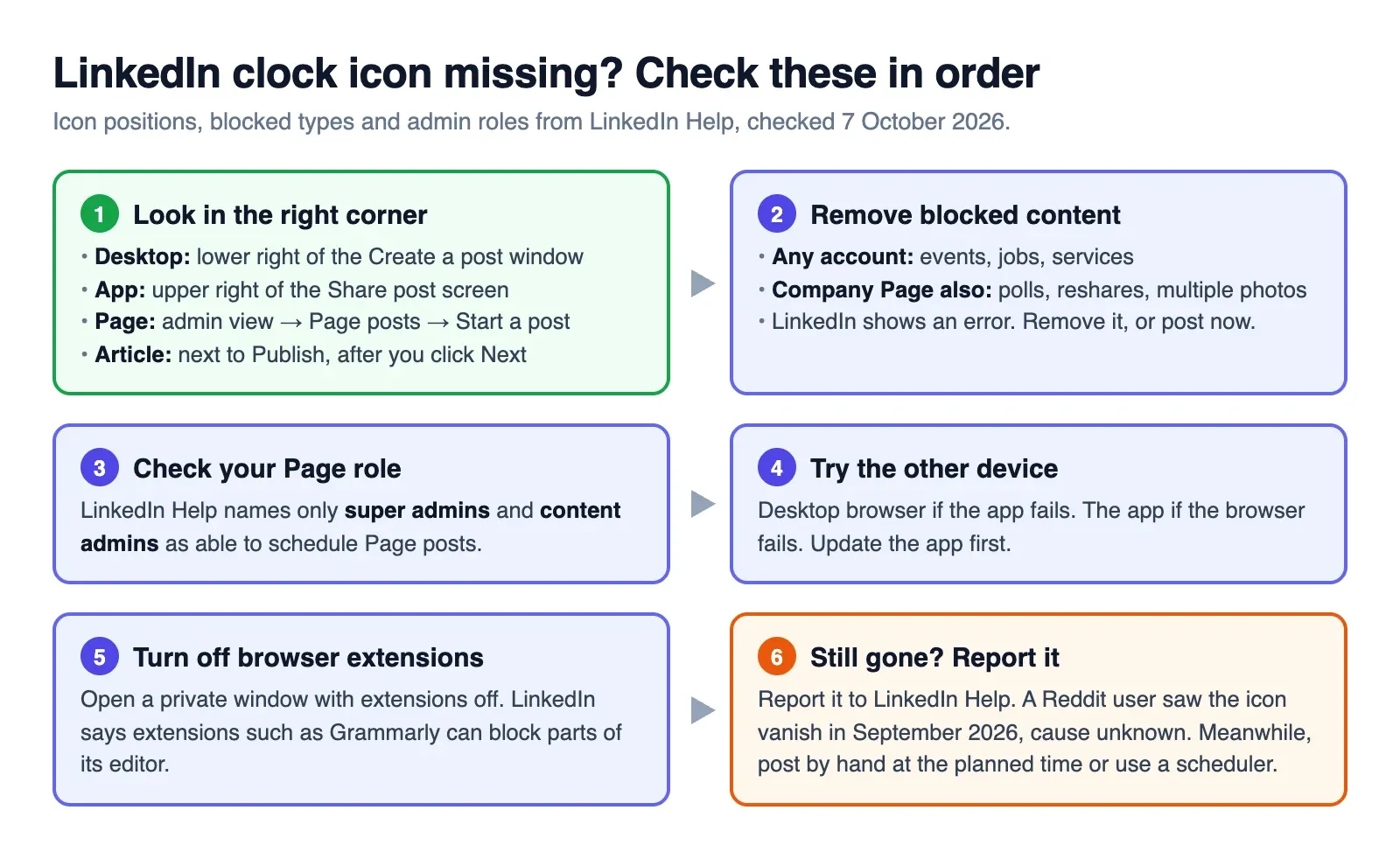 Six checks to run when the LinkedIn schedule clock icon is missing, from the icon position to reporting it to LinkedIn Help