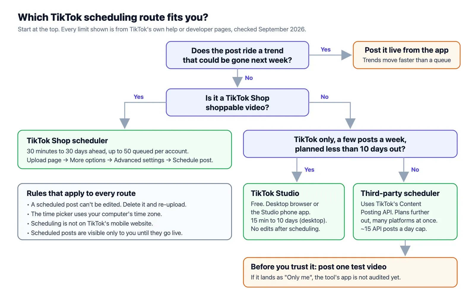 Flowchart: which TikTok scheduling route fits you. Trend posts go out live. Shoppable videos use the TikTok Shop scheduler. TikTok-only posts less than 10 days out use TikTok Studio. Everything else uses a third-party scheduler, after a test post confirms it is not stuck on private.