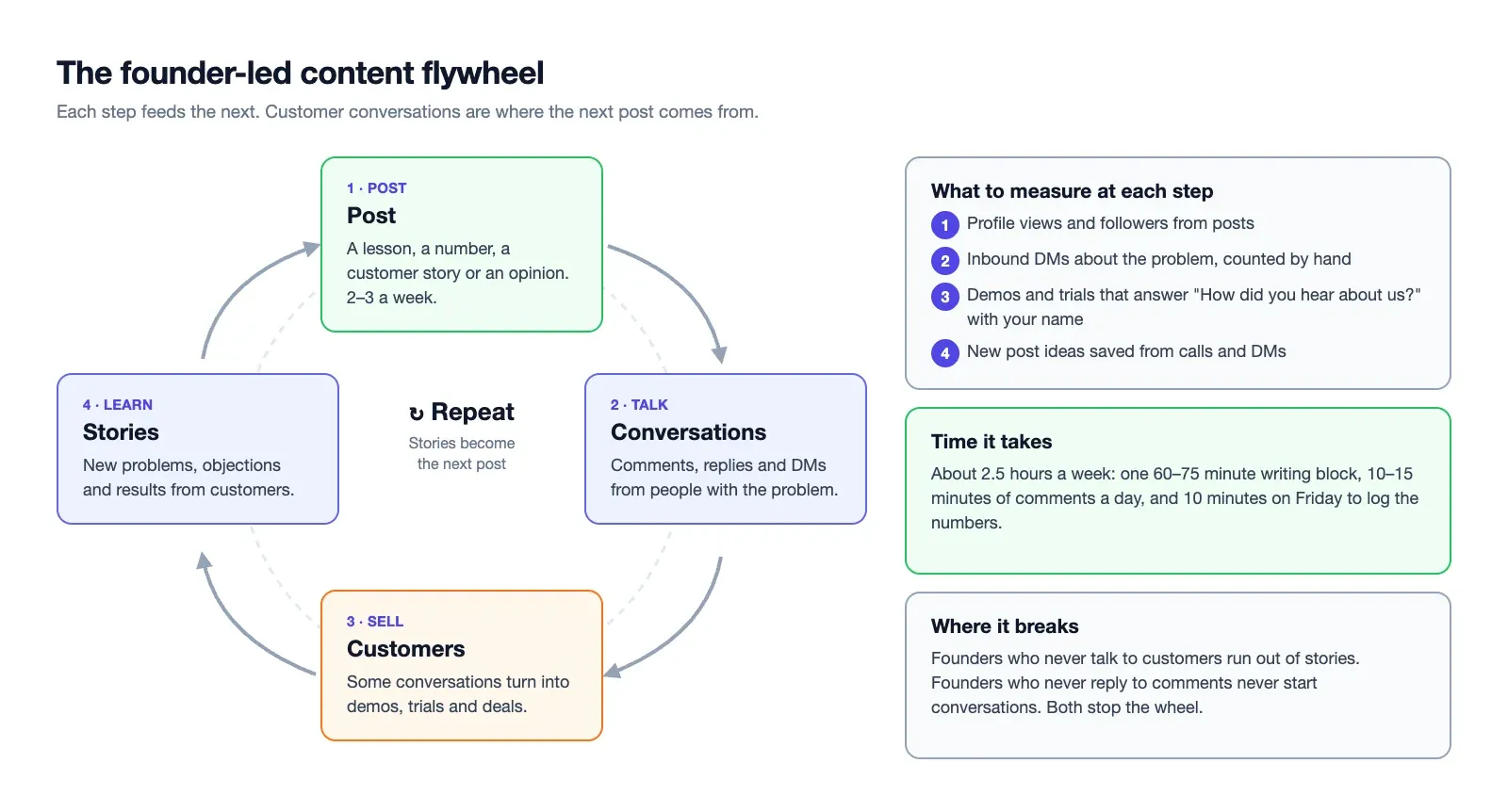 The founder-led content flywheel: post, conversations, customers, stories, and back to post