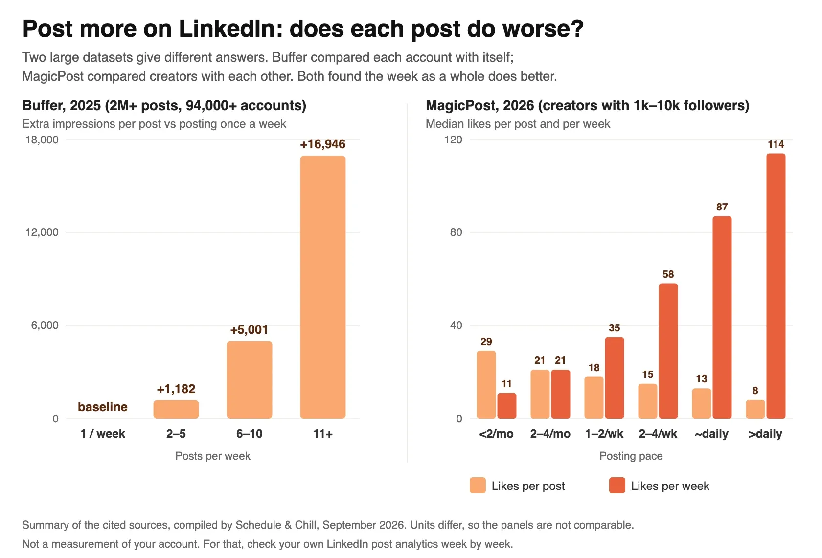 Two-panel chart summarising cited LinkedIn posting-frequency data. Left: Buffer's 2025 study of 2M+ posts shows extra impressions per post rising from +1,182 at 2 to 5 posts a week to +16,946 at 11 or more, compared with posting once a week. Right: MagicPost's 2026 data for creators with 1,000 to 10,000 followers shows median likes per post falling from 29 to 8 as posting pace rises, while likes per week rise from 11 to 114.
