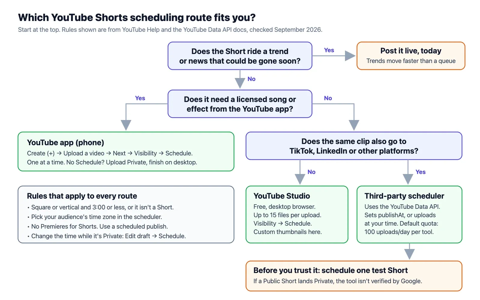 Flowchart: which YouTube Shorts scheduling route fits you. Trend or news Shorts go out live. Shorts that need licensed app sounds use the YouTube app. YouTube-only batches use YouTube Studio on desktop, up to 15 at a time. Clips that also go to other platforms use a third-party scheduler, after a test upload confirms it does not come out private.