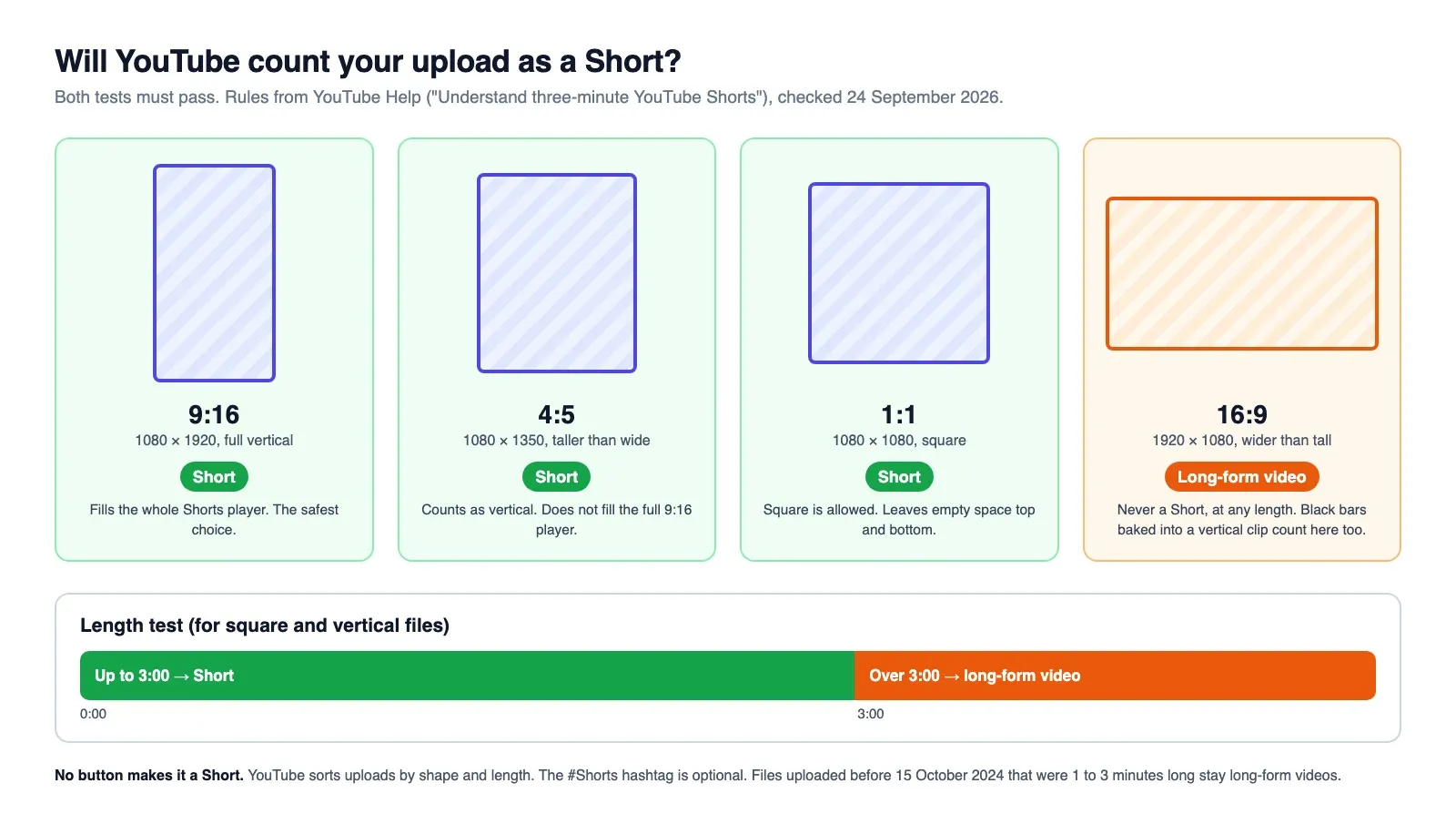 Four frames side by side: 9:16, 4:5 and 1:1 files become Shorts, a 16:9 file becomes a long-form video. Below, a length bar shows up to 3 minutes means Short and over 3 minutes means long-form video.