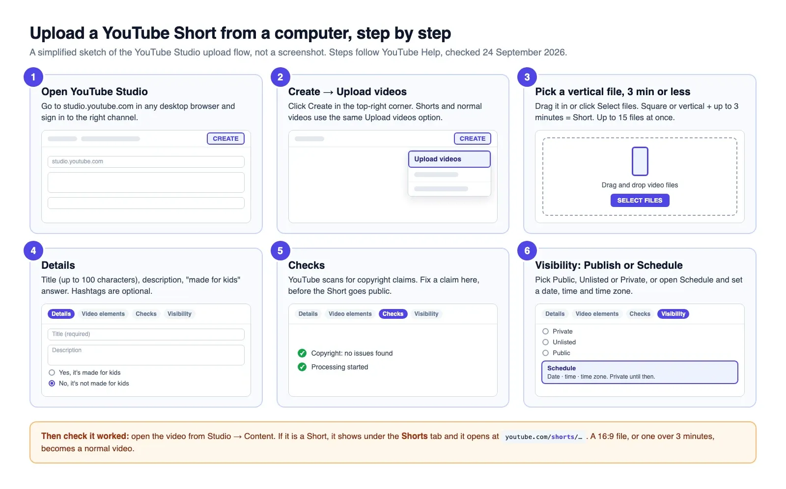 Six-step sketch of the YouTube Studio upload flow for a Short on a computer: open Studio, Create then Upload videos, pick a vertical file up to 3 minutes, fill in Details, pass Checks, then choose Visibility or Schedule. A note at the bottom explains how to confirm it became a Short.