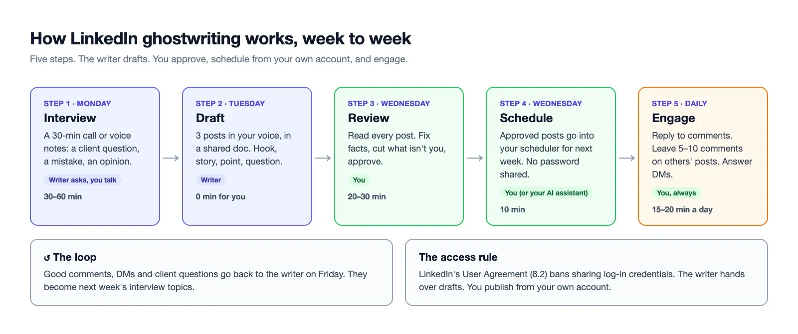 The LinkedIn ghostwriting workflow: interview, draft, review, schedule and engage, with who owns each step and how long it takes