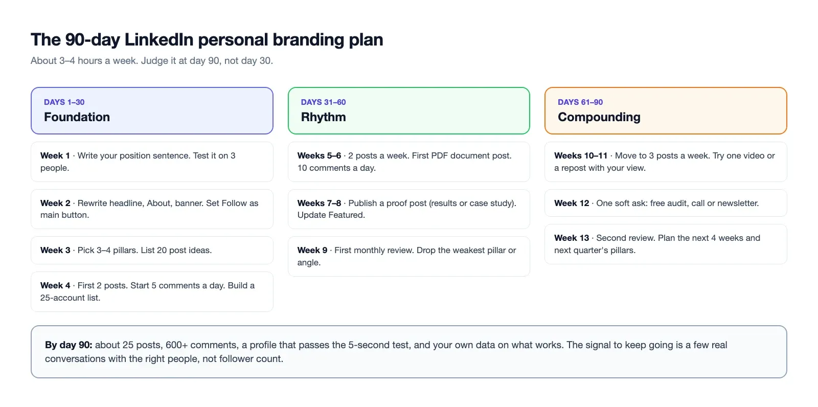 A 90-day LinkedIn personal branding plan in three phases: foundation, rhythm and compounding