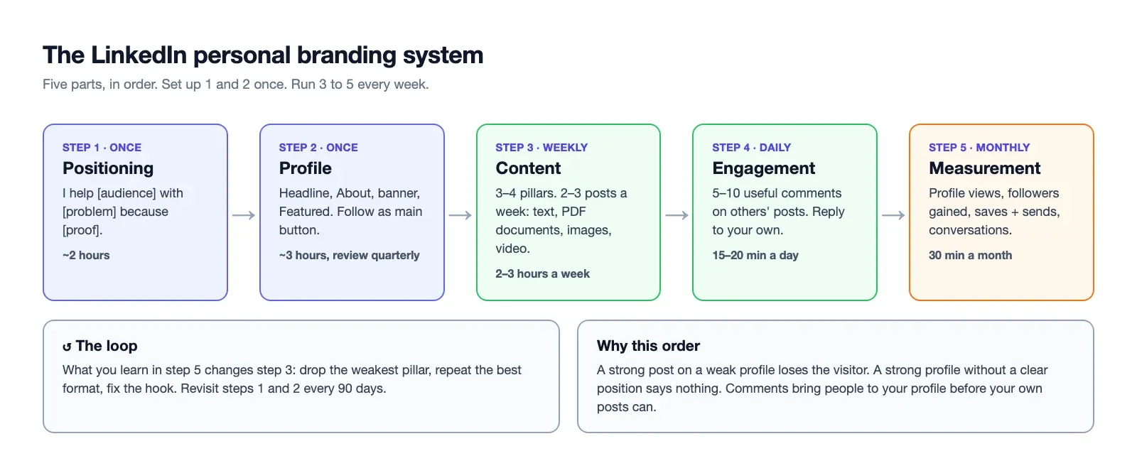 The LinkedIn personal branding system: positioning, profile, content, engagement and measurement, with the weekly time each takes