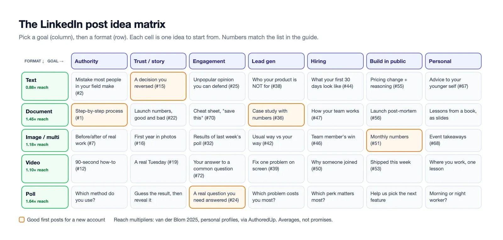 A LinkedIn post idea matrix: seven goals across the top, five formats down the side, with an example idea in each cell