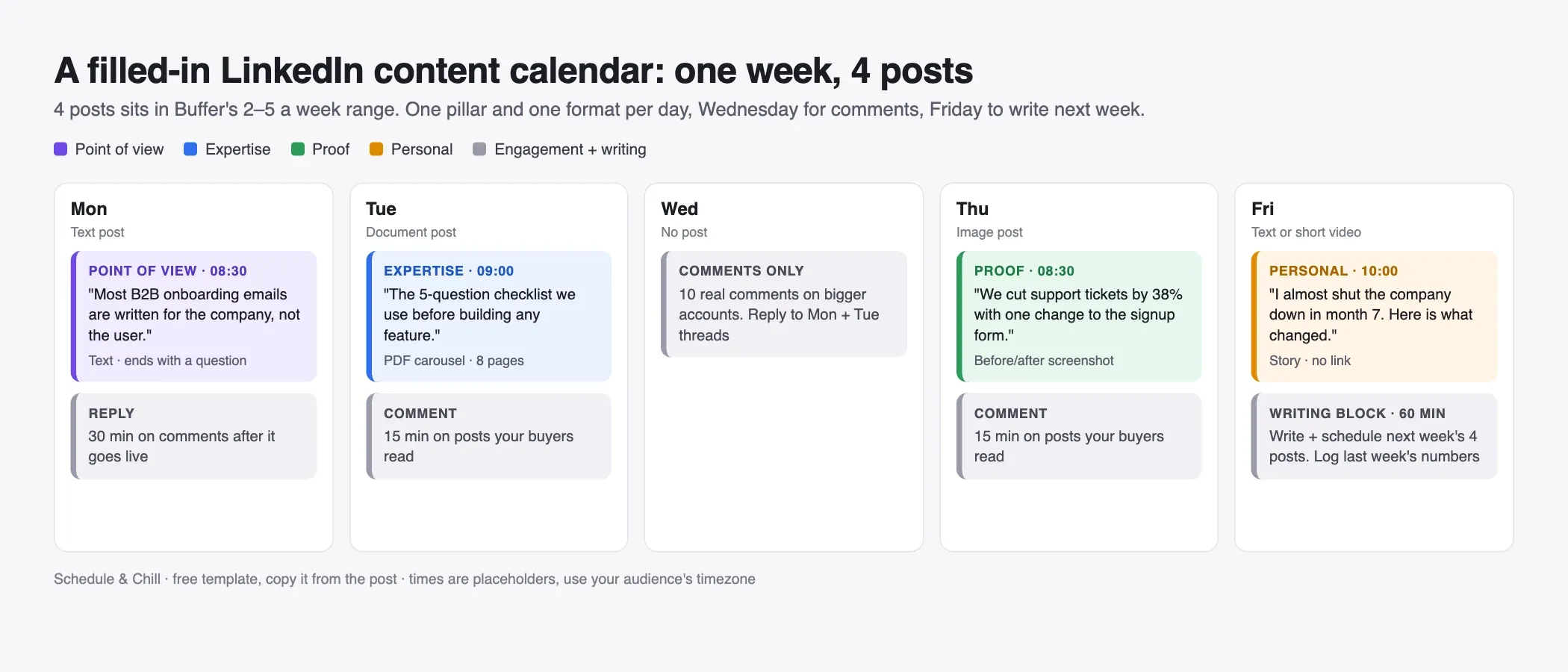 A filled-in weekly LinkedIn content calendar: four posts on Monday, Tuesday, Thursday and Friday, each with a pillar, format and hook, Wednesday for comments only, and a Friday writing block for next week