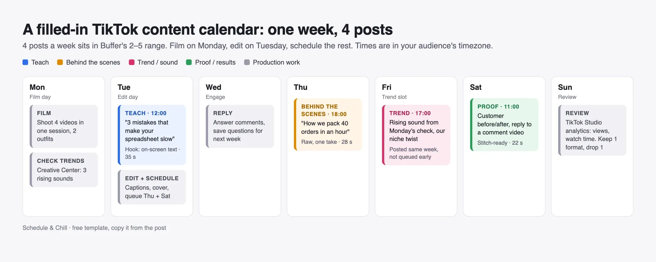 A filled-in weekly TikTok content calendar: film on Monday, edit on Tuesday, four posts across Tuesday, Thursday, Friday and Saturday, review on Sunday