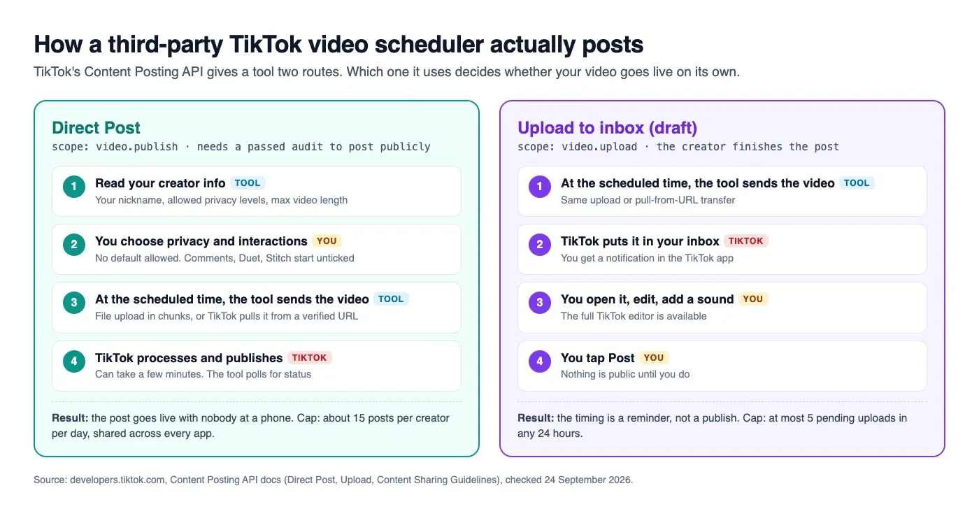 Two-lane diagram of how a third-party TikTok video scheduler posts. Direct Post: the tool reads your creator info, you choose privacy and interactions, the tool sends the video at the scheduled time, and TikTok publishes it. Upload to inbox: the tool sends the video, TikTok puts it in your inbox, you edit it and tap Post yourself.