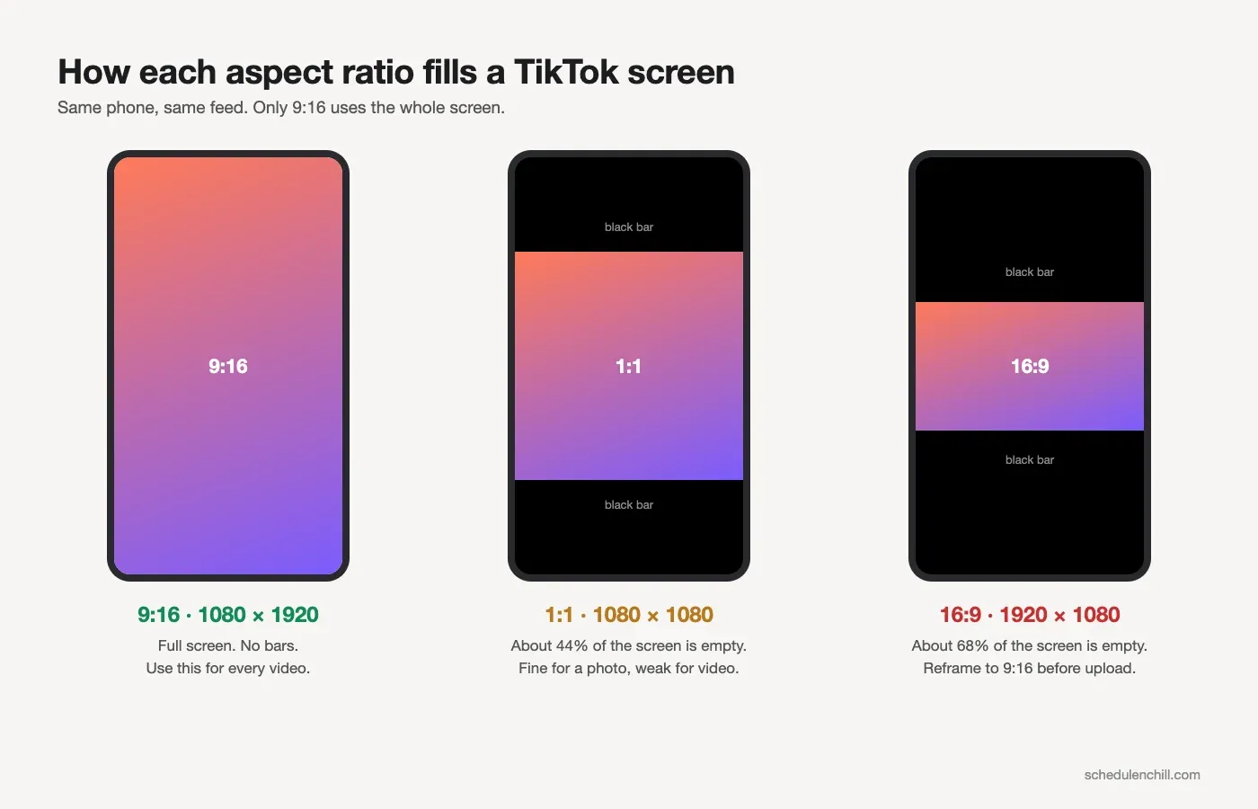 TikTok aspect ratios compared: 9:16 fills the screen, 1:1 leaves 44% empty, 16:9 leaves 68% empty