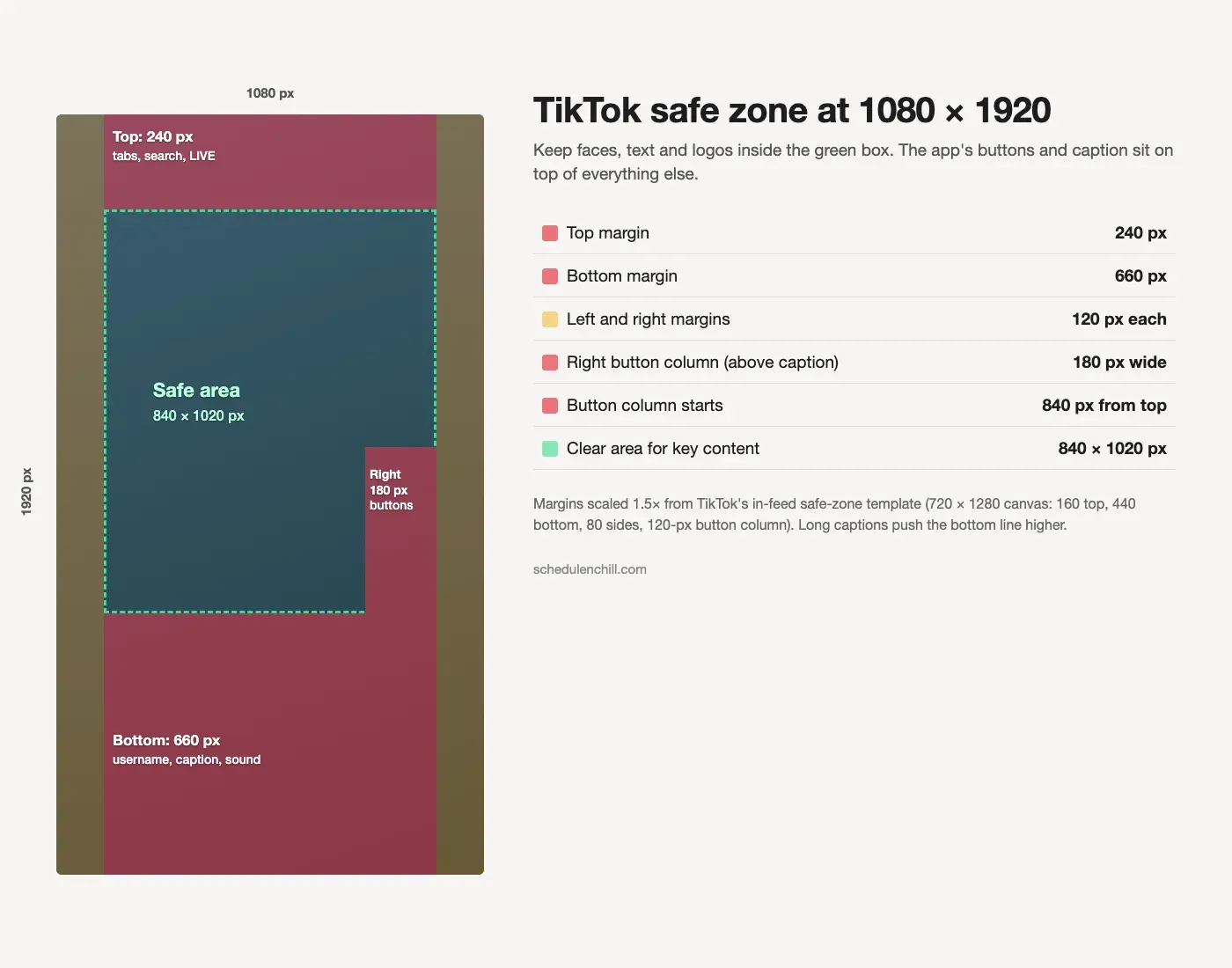 TikTok safe zone on a 1080 x 1920 frame: 240 px top margin, 660 px bottom margin, 120 px side margins and a 180 px button column on the right