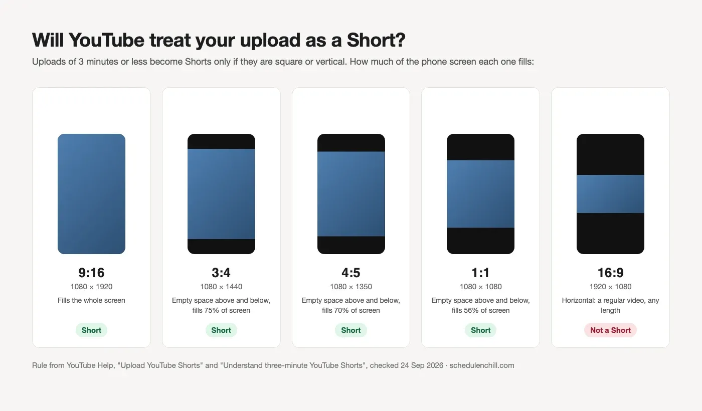 Which aspect ratios YouTube treats as Shorts: 9:16, 3:4, 4:5 and 1:1 become Shorts, 16:9 does not