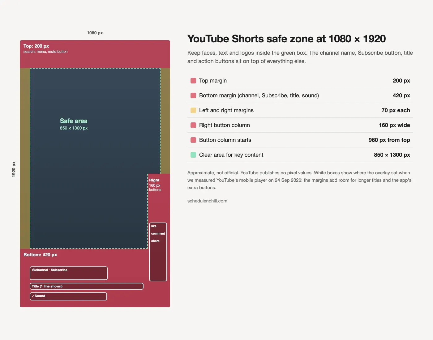 YouTube Shorts safe zone on a 1080 x 1920 frame: 200 px top, 420 px bottom, 70 px sides and a 160 px button column on the right from 960 px down