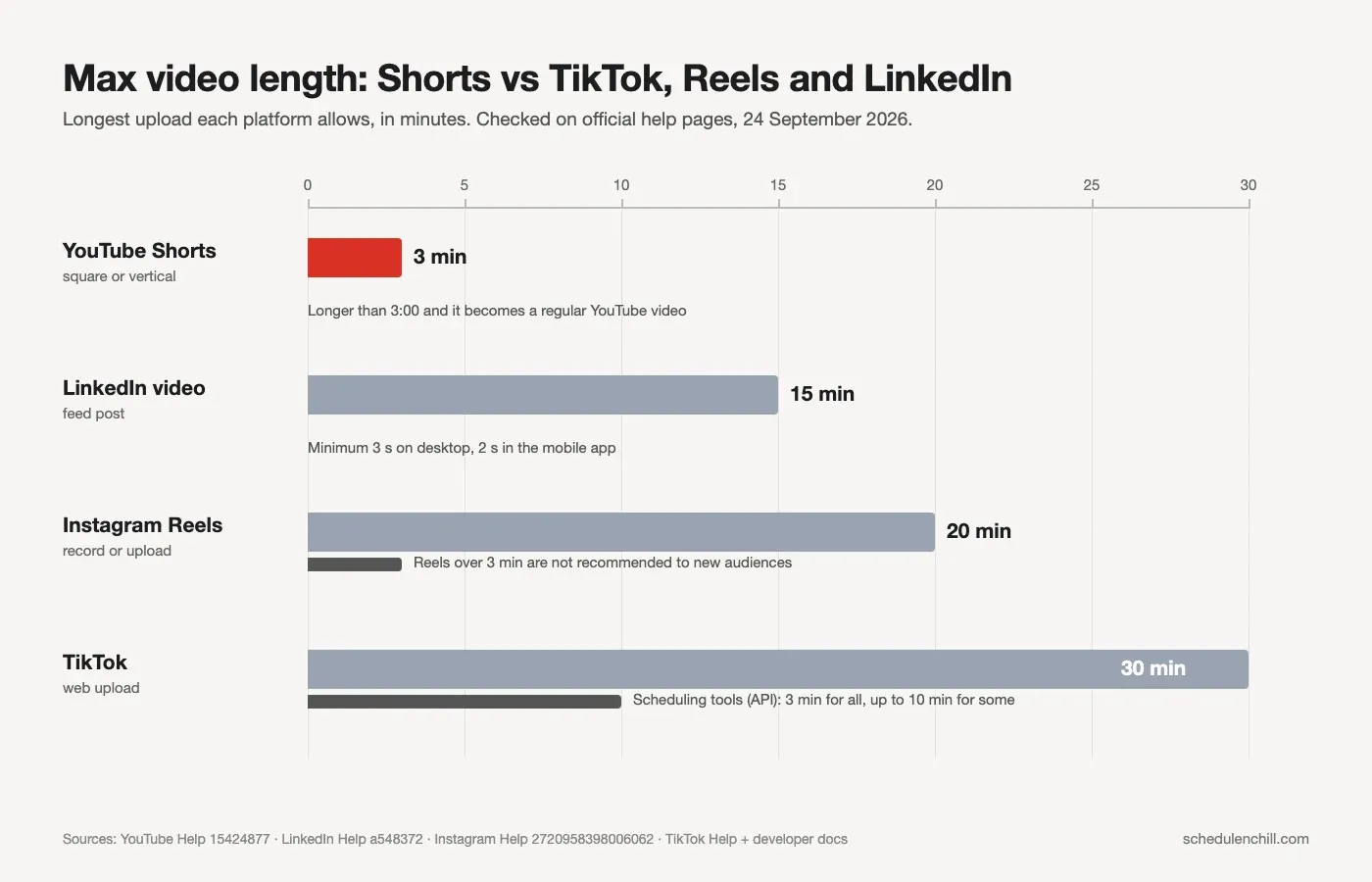Max video length by platform: YouTube Shorts 3 minutes, LinkedIn 15 minutes, Instagram Reels 20 minutes with 3 minutes for reach to new audiences, TikTok 30 minutes on the web and 3 to 10 minutes through the API