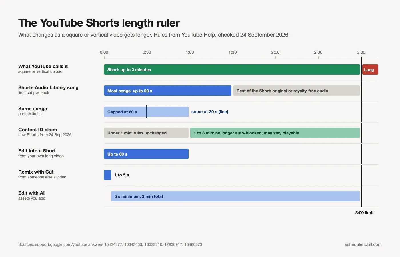 The YouTube Shorts length ruler: a Short can run 3 minutes, most Audio Library songs cover 90 seconds, some are capped at 30 or 60 seconds, Content ID rules differ under and over 1 minute, Edit into a Short takes up to 60 seconds, and a Remix Cut takes 1 to 5 seconds