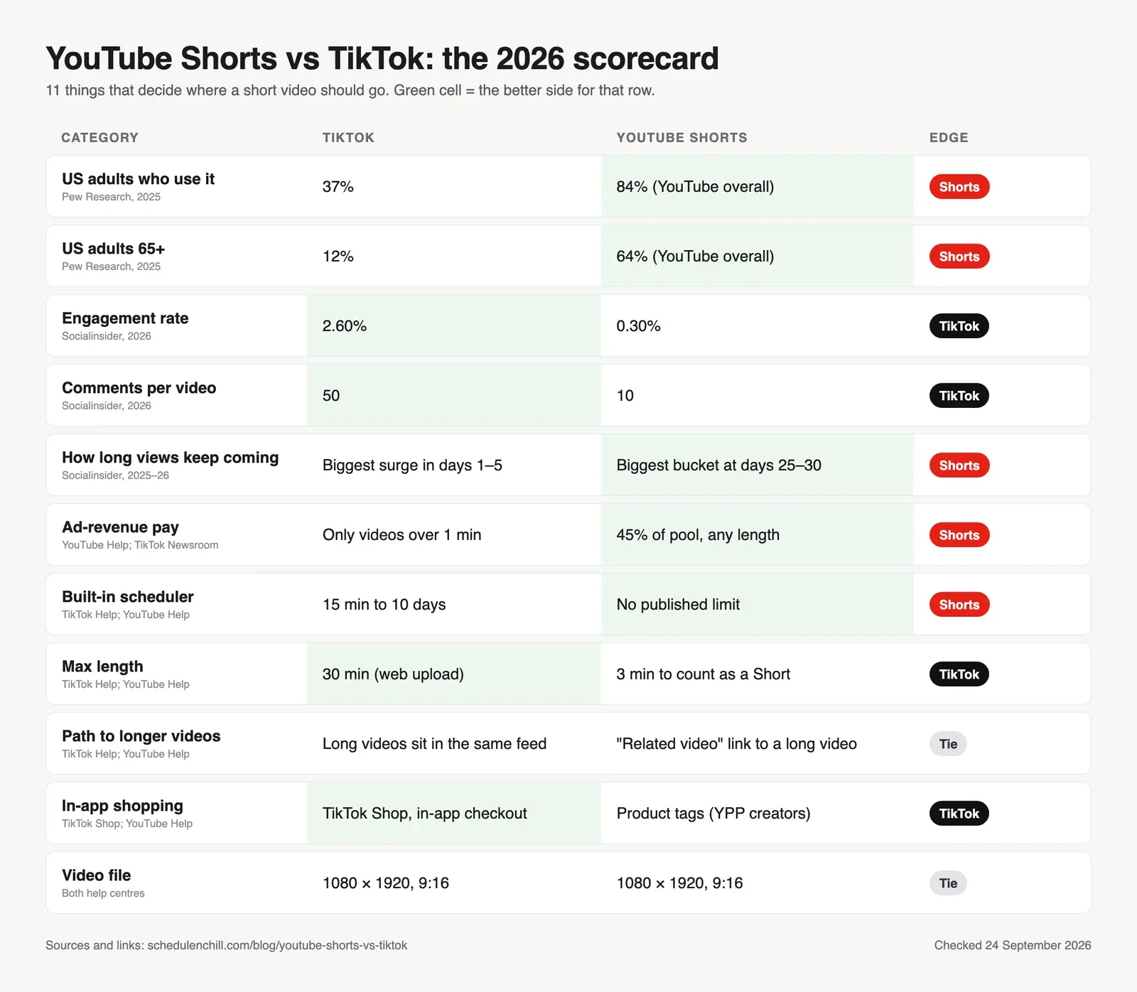 YouTube Shorts vs TikTok scorecard: 11 rows comparing audience, engagement, view lifespan, pay, scheduling, length, shopping and specs, with the winner of each row