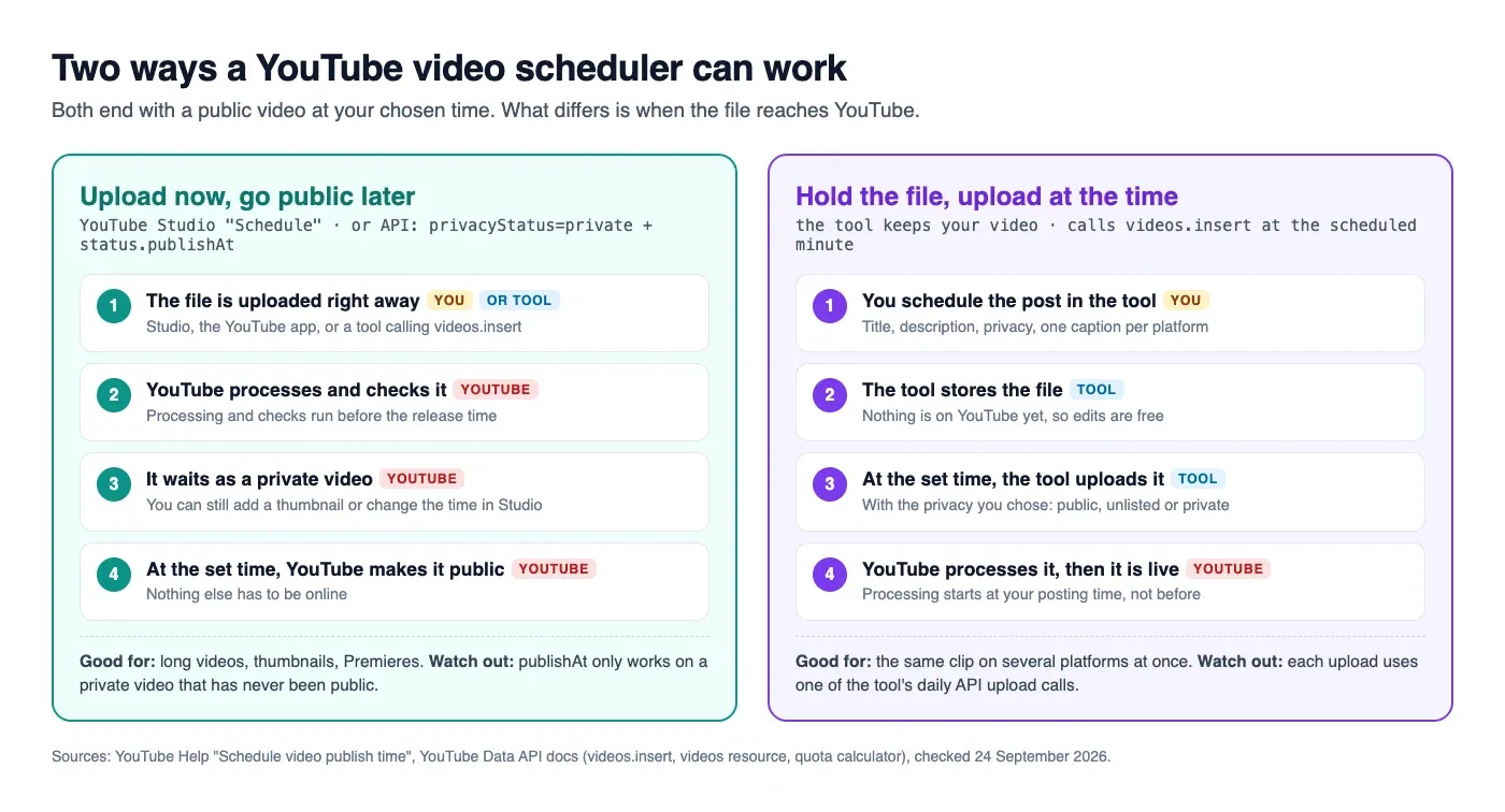 Two-lane diagram of how a YouTube video scheduler works. Left lane, upload now and go public later: the file is uploaded right away, YouTube processes it, it waits as a private video, and YouTube makes it public at the set time. Right lane, hold the file and upload at the time: you schedule in the tool, the tool stores the file, uploads it at the set time with your chosen privacy, and YouTube processes it then.